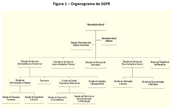 Organograma da SGPR