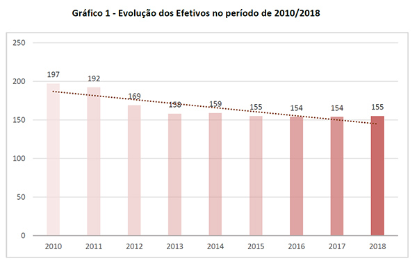 Gráfico 1 - Evolução dos Efetivos no período de 2010/2018