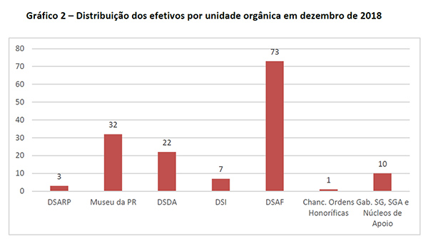 Gráfico 2 – Distribuição dos efetivos por unidade orgânica em dezembro de 2018