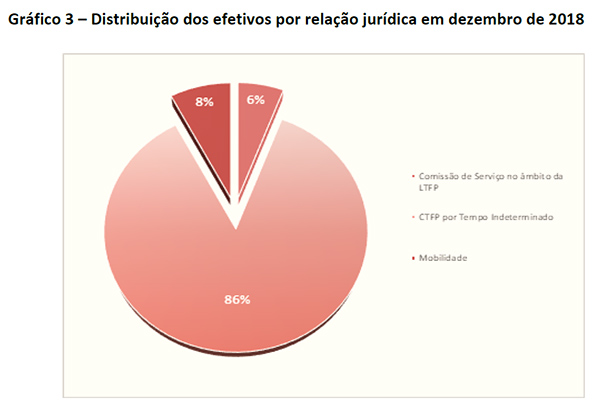 Gráfico 3 – Distribuição dos efetivos por relação jurídica em dezembro de 2018