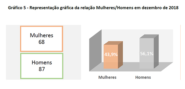 Gráfico 5 - Representação gráfica da relação Mulheres/Homens em dezembro de 2018