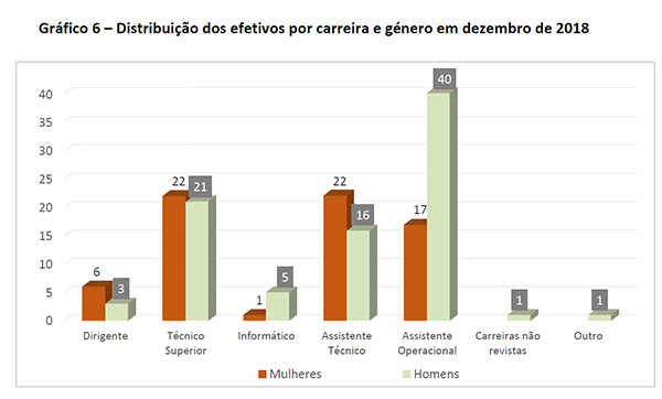 Gráfico 6 – Distribuição dos efetivos por carreira e género em dezembro de 2018