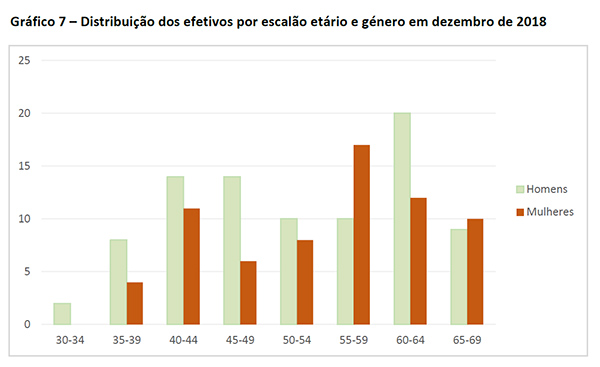 Gráfico 7 – Distribuição dos efetivos por escalão etário e género em dezembro de 2018